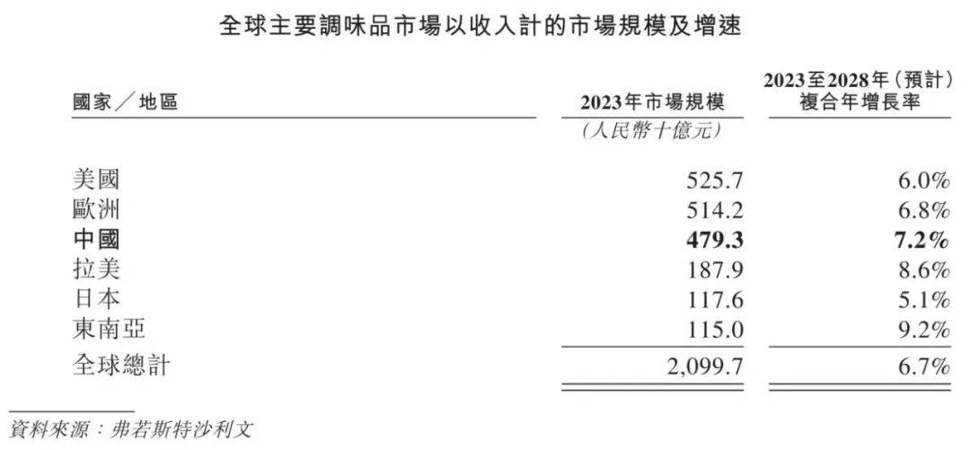 味品行业概览 2024麻将胡了app中国调(图3)