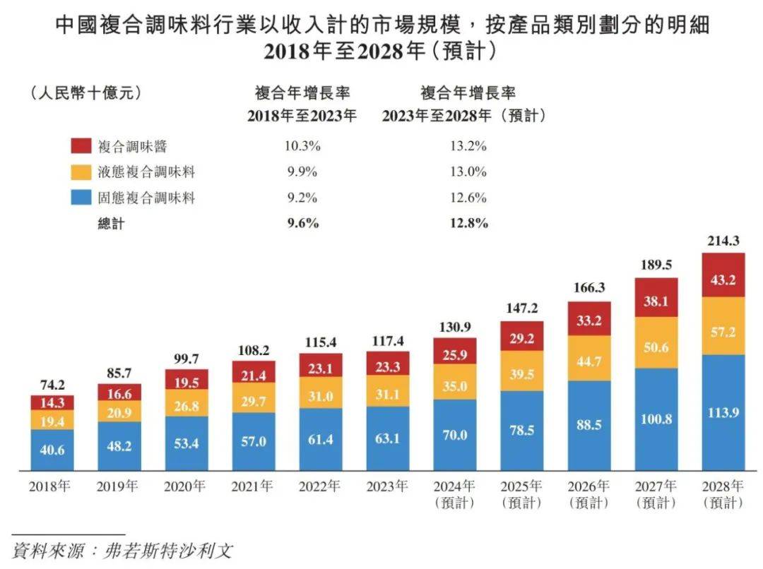 味品行业概览 2024麻将胡了app中国调(图4)
