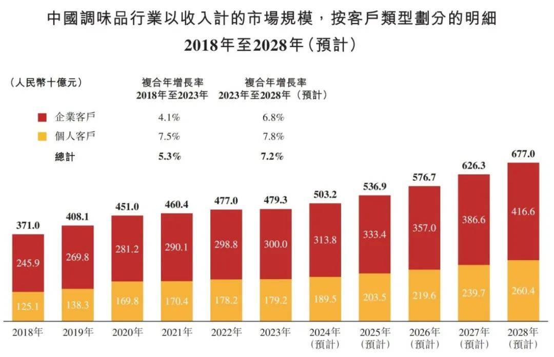 味品行业概览 2024麻将胡了app中国调(图2)