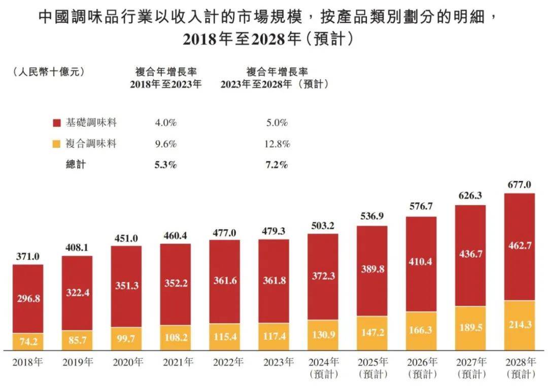 味品行业概览 2024麻将胡了app中国调(图5)