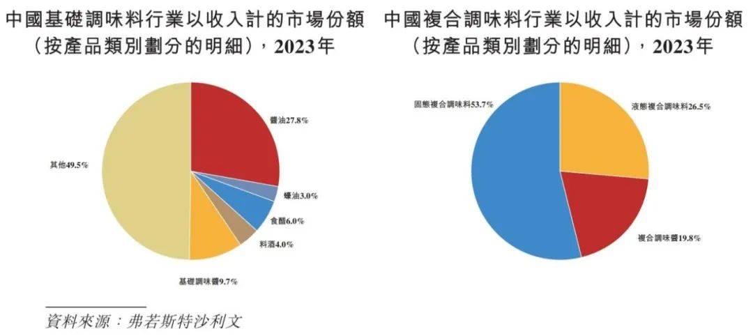 味品行业概览 2024麻将胡了app中国调(图7)