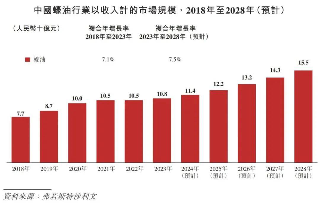 味品行业概览 2024麻将胡了app中国调(图6)