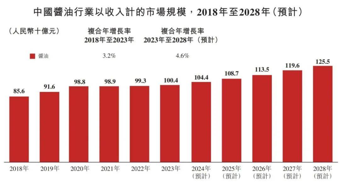 味品行业概览 2024麻将胡了app中国调(图8)