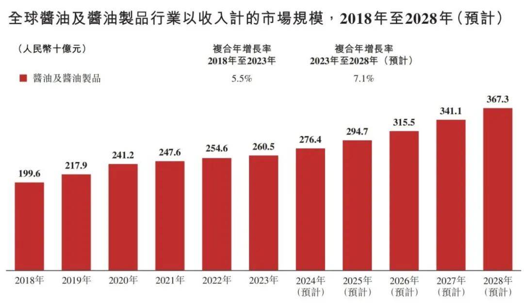 味品行业概览 2024麻将胡了app中国调(图9)