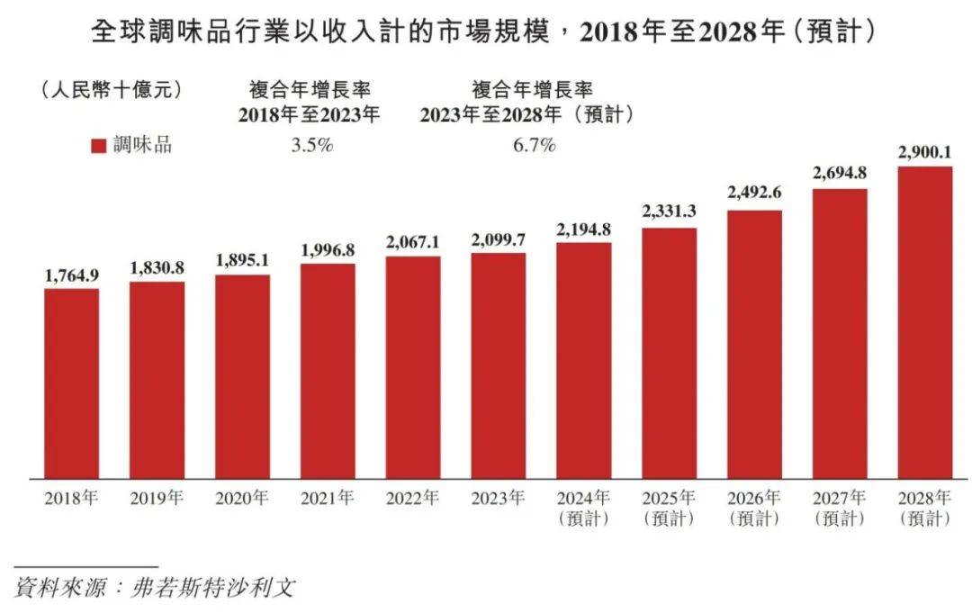 味品行业概览 2024麻将胡了app中国调(图10)