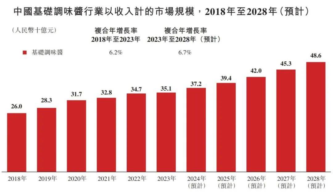 味品行业概览 2024麻将胡了app中国调(图12)